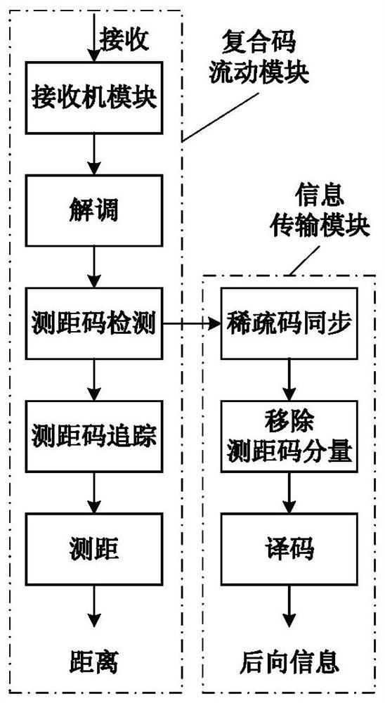 Distance measurement and communication fusion transmission method based on composite code