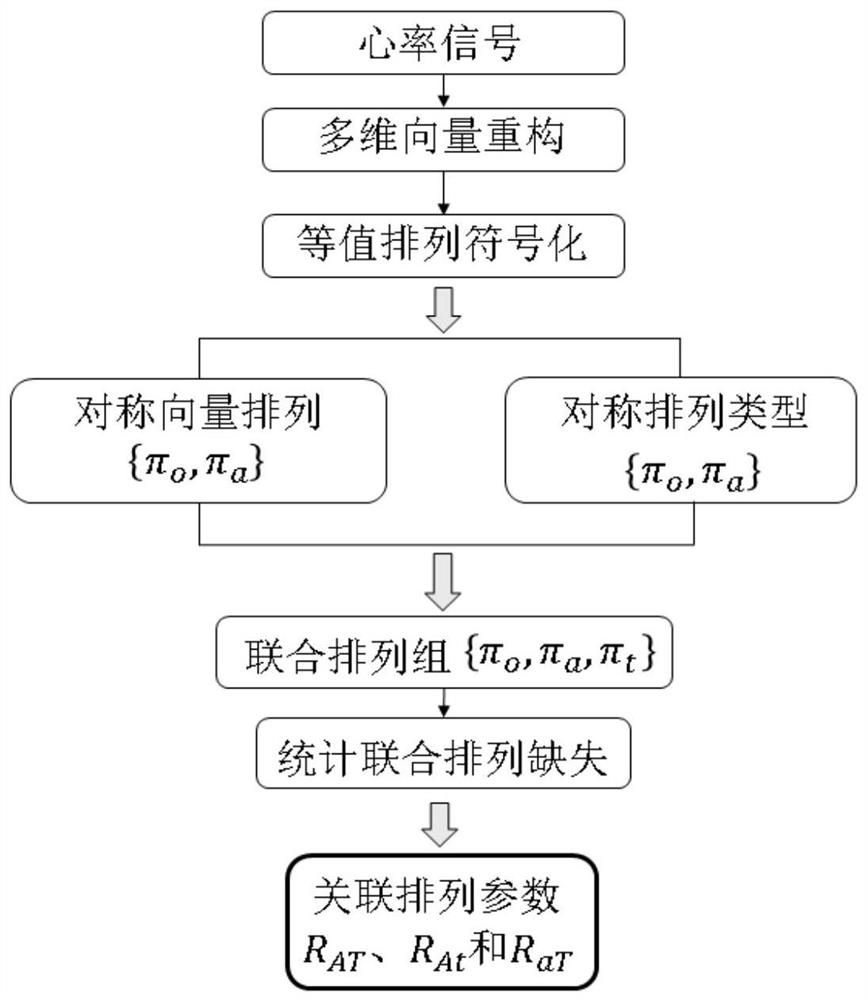 A Non-Linear Feature Extraction Method of Physiological Signals Based on Empty Arrangement