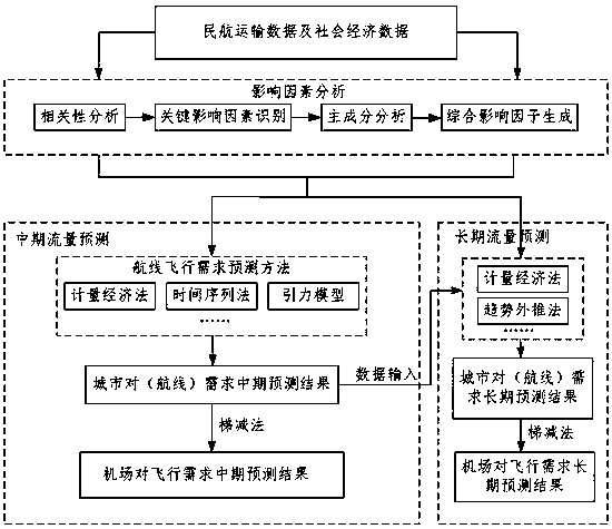 A system and method for predicting and deriving national flight traffic spatio-temporal distribution