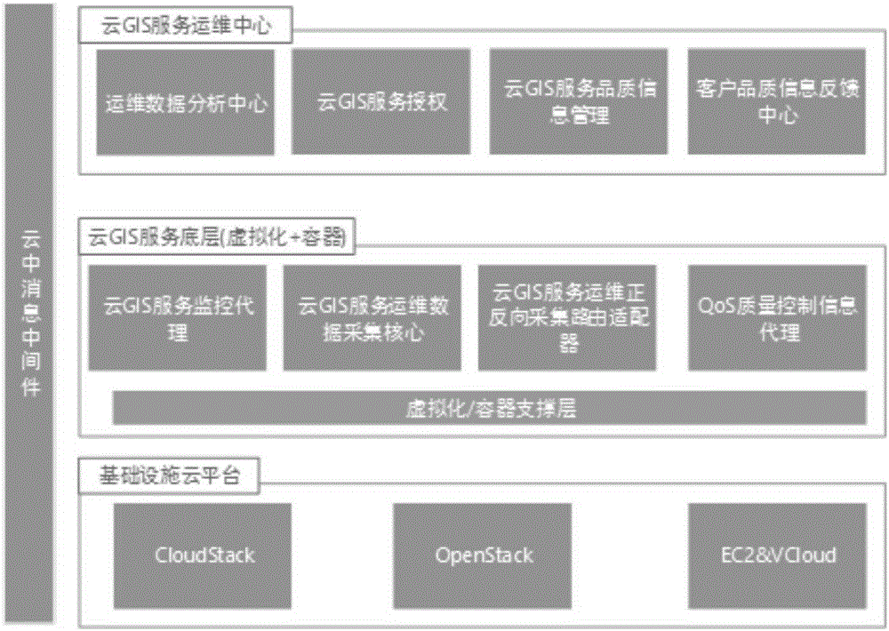 Monitoring system satisfying requirement for high-performance cloud GIS service