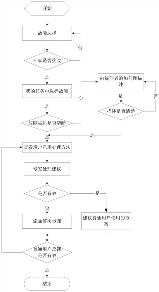 An expert system for fault diagnosis and troubleshooting of electric energy metering based on Internet