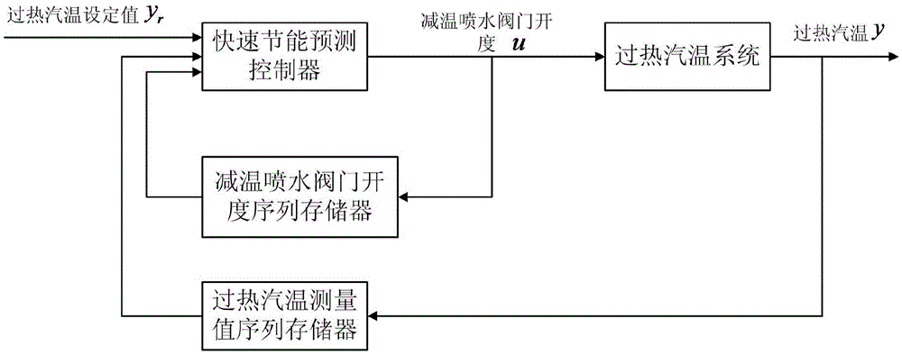 A fast energy-saving predictive control method for superheated steam temperature