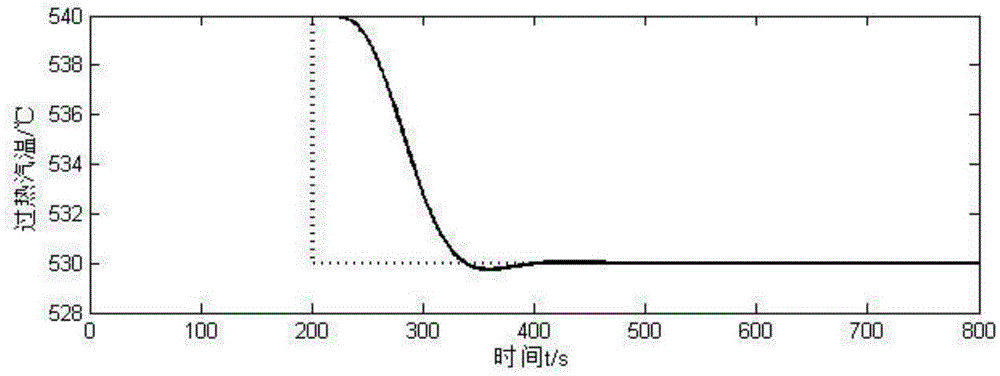 A fast energy-saving predictive control method for superheated steam temperature