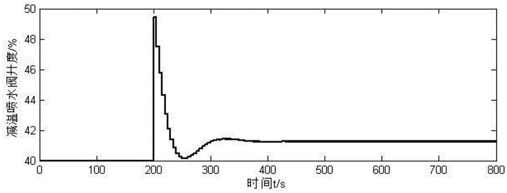 A fast energy-saving predictive control method for superheated steam temperature