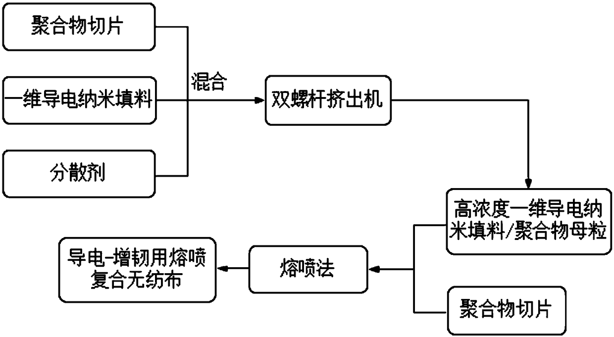 A kind of preparation method of melt-blown composite non-woven fabric for conductive-toughening