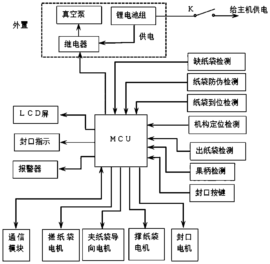 Detecting and control method of handheld fruitlet bagging machine