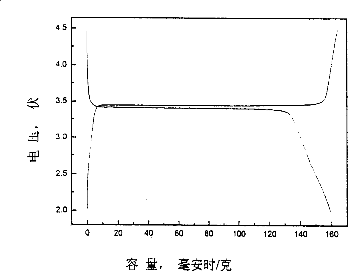 Method for preparing phosphate positive-pole material of lithium-ion cell