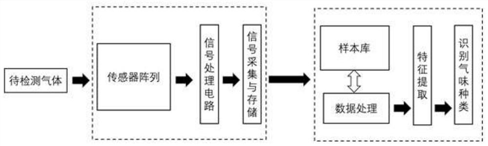 An olfactory intelligent identification method for gas