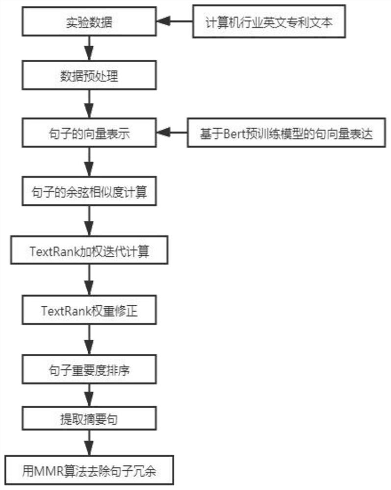 Abstract generation method based on single long text