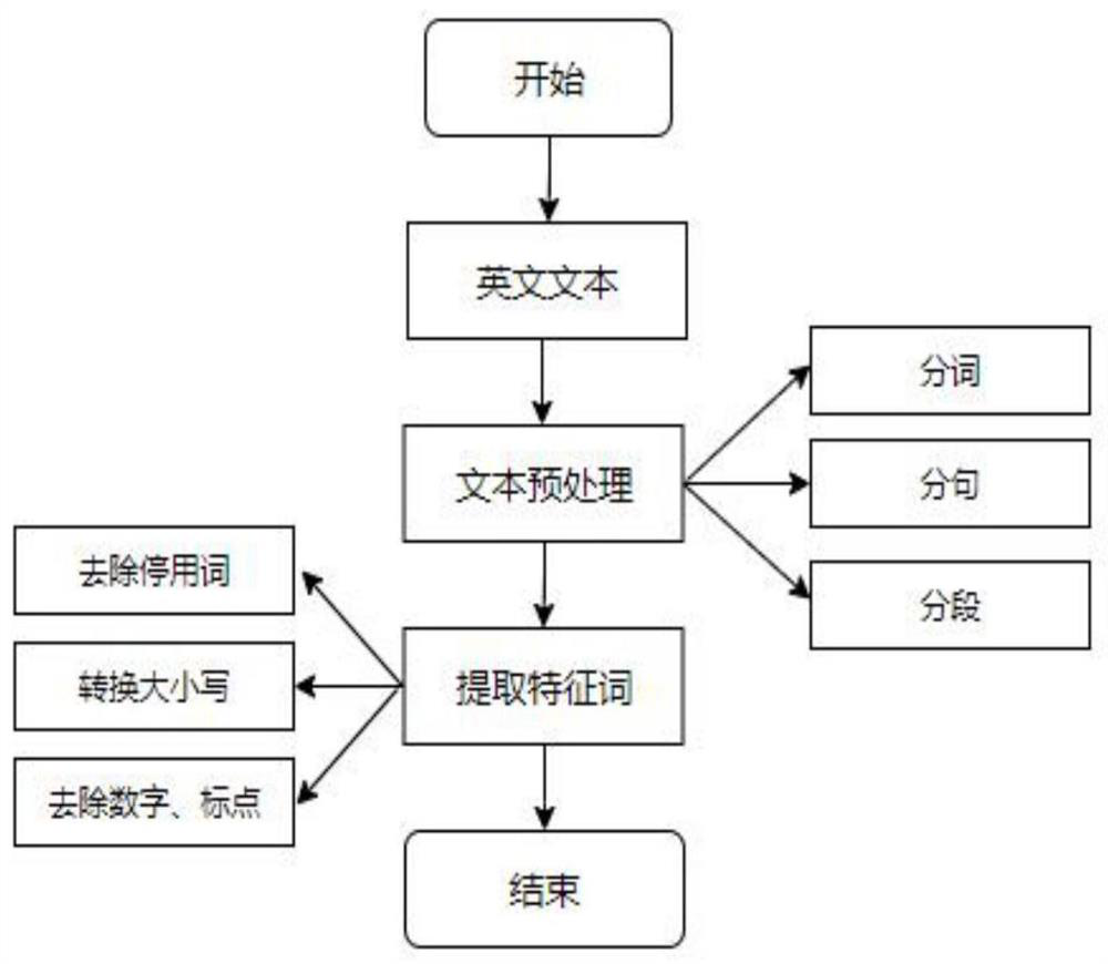 Abstract generation method based on single long text