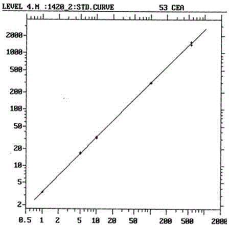 CEA TRFIA (time-resolved fluoroimmunoassay) kit based on IMB (immunomagnetic beads)