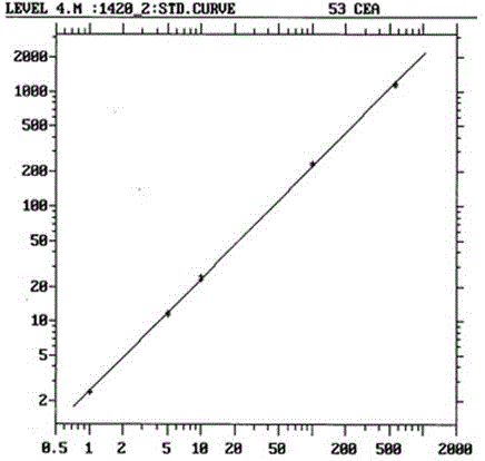 CEA TRFIA (time-resolved fluoroimmunoassay) kit based on IMB (immunomagnetic beads)