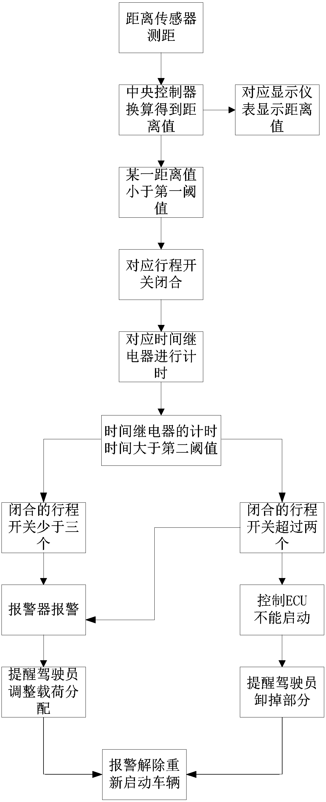 Method, device and vehicle for controlling vehicle overload