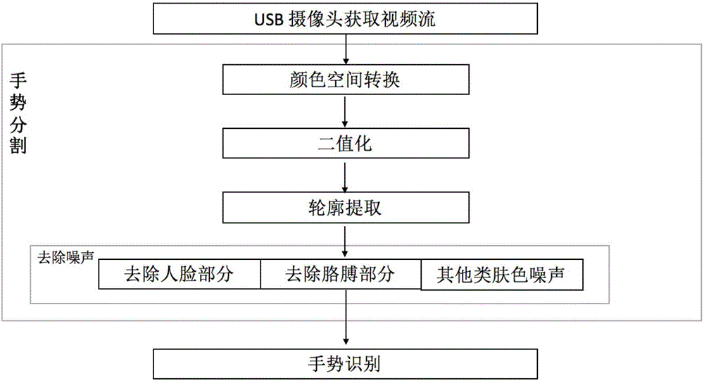 BP neural network-based gesture recognition method