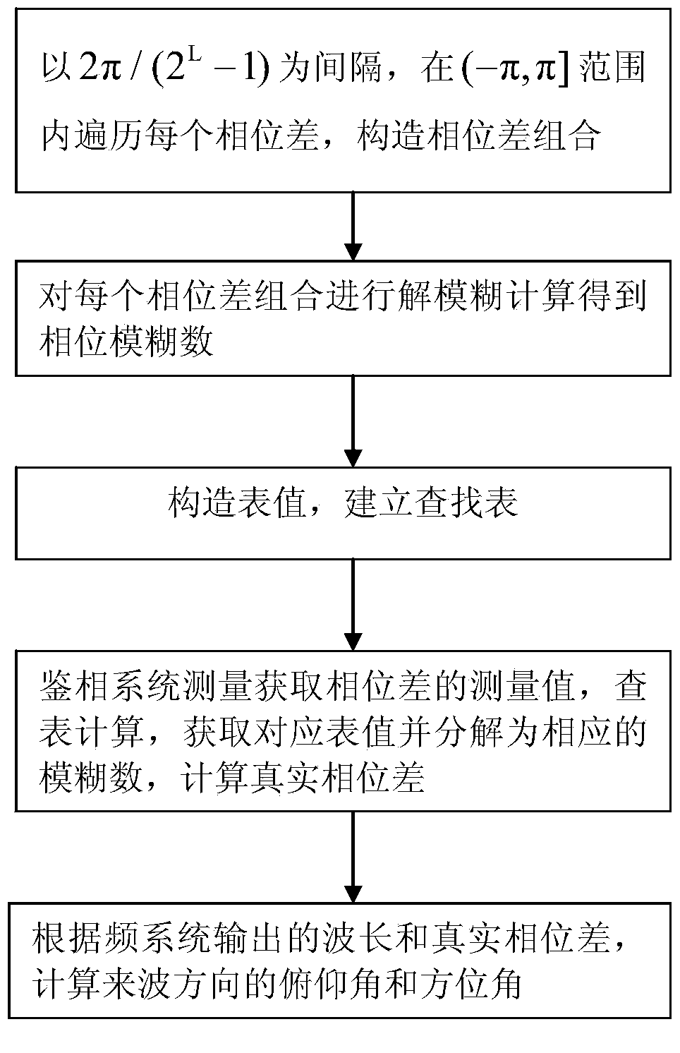 Circular array phase position interferometer broadband instantaneous direction finding method based on table lookup method