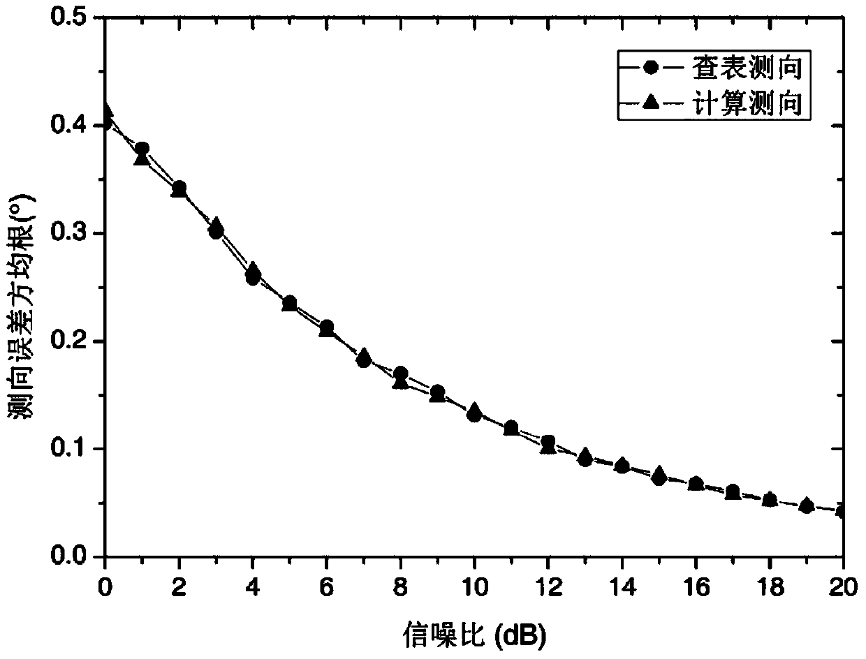 Circular array phase position interferometer broadband instantaneous direction finding method based on table lookup method