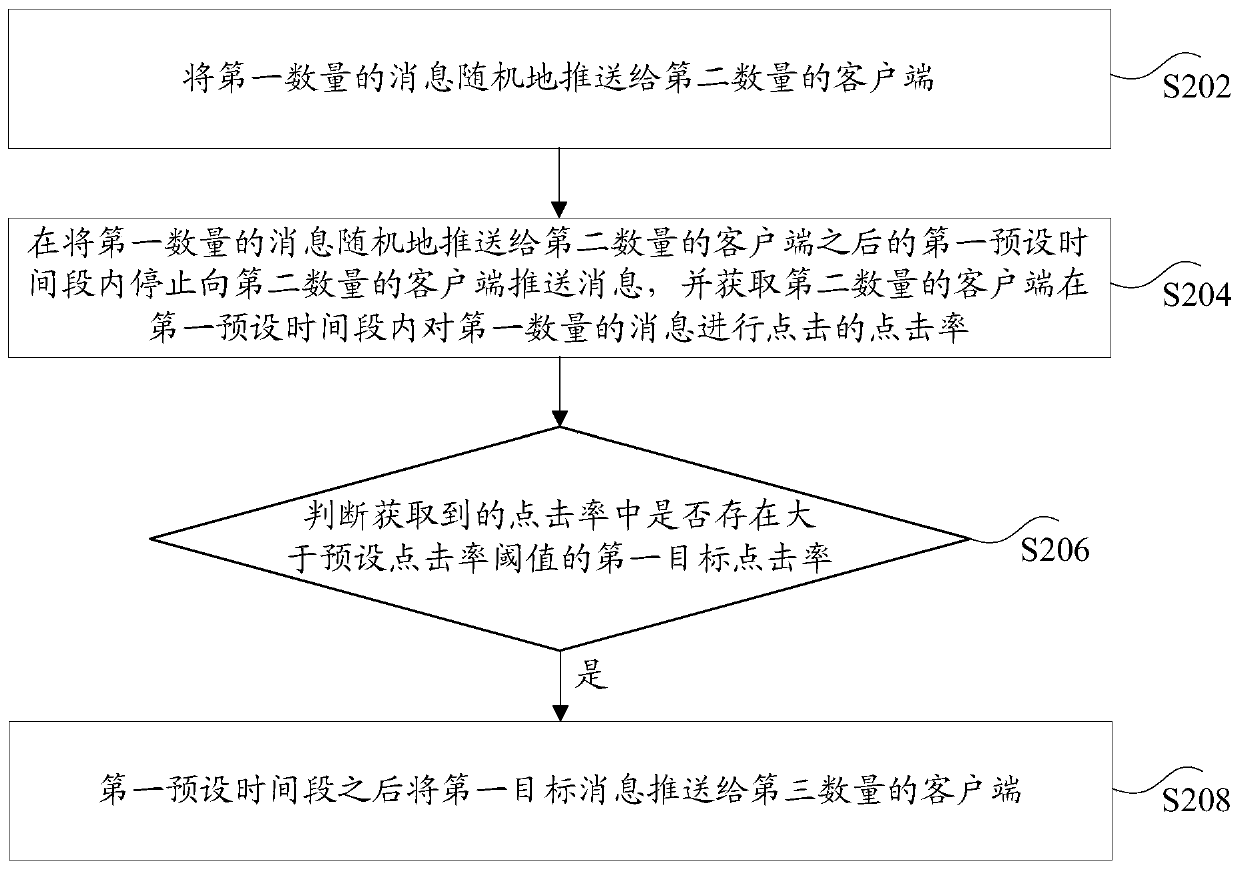 Message push method and device