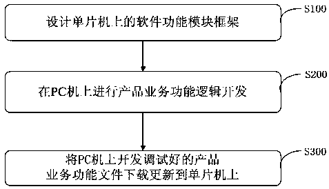 Method for software development of an embedded single chip microcomputer and a storage medium