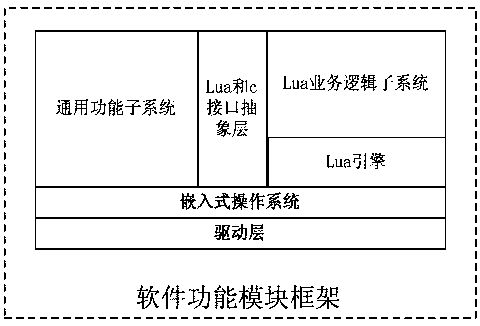 Method for software development of an embedded single chip microcomputer and a storage medium