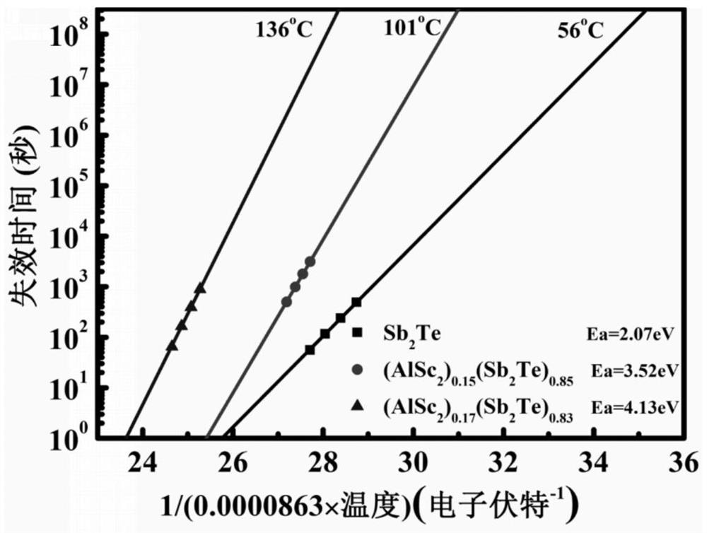 Al-sc-sb-te phase change material, phase change memory unit and preparation method thereof