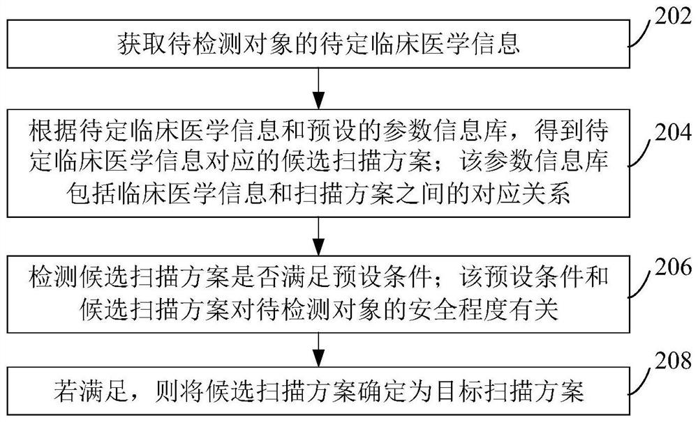 Scanning scheme generation method and device, computer equipment and storage medium