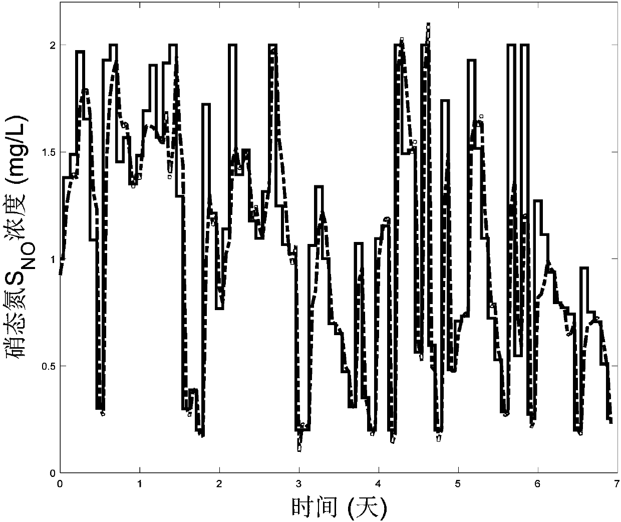 Multi-objective real-time optimization control method for sewage treatment process