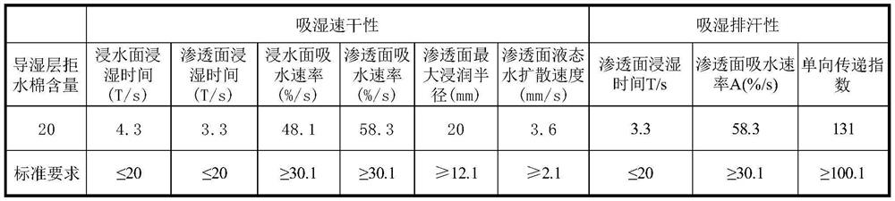 One-way moisture-conducting blank-dyed fabric