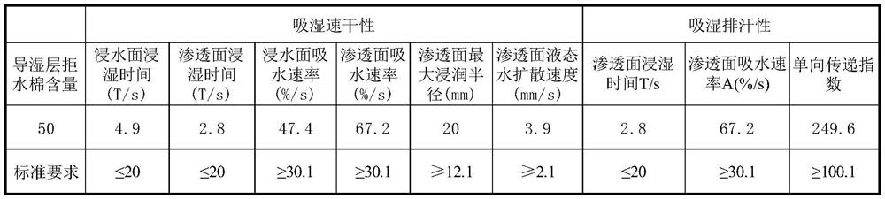 One-way moisture-conducting blank-dyed fabric