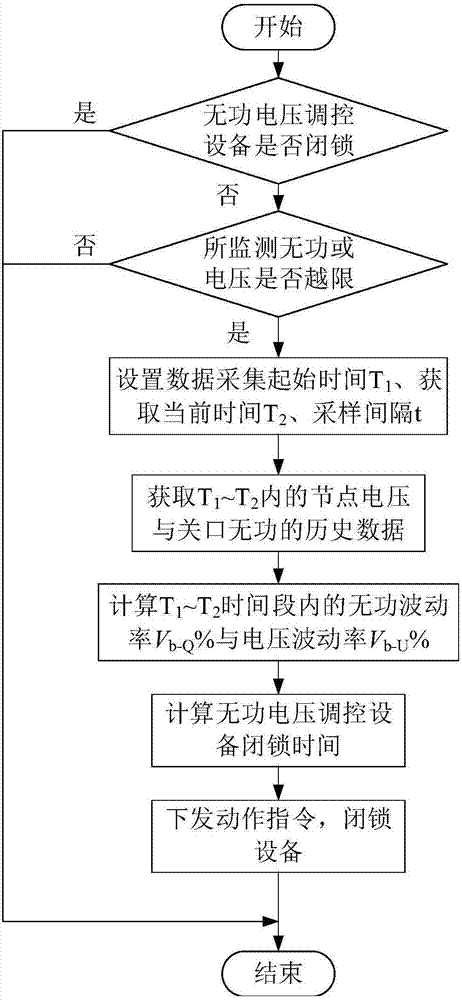 Substation reactive power voltage control method considering dynamic shutting time frame