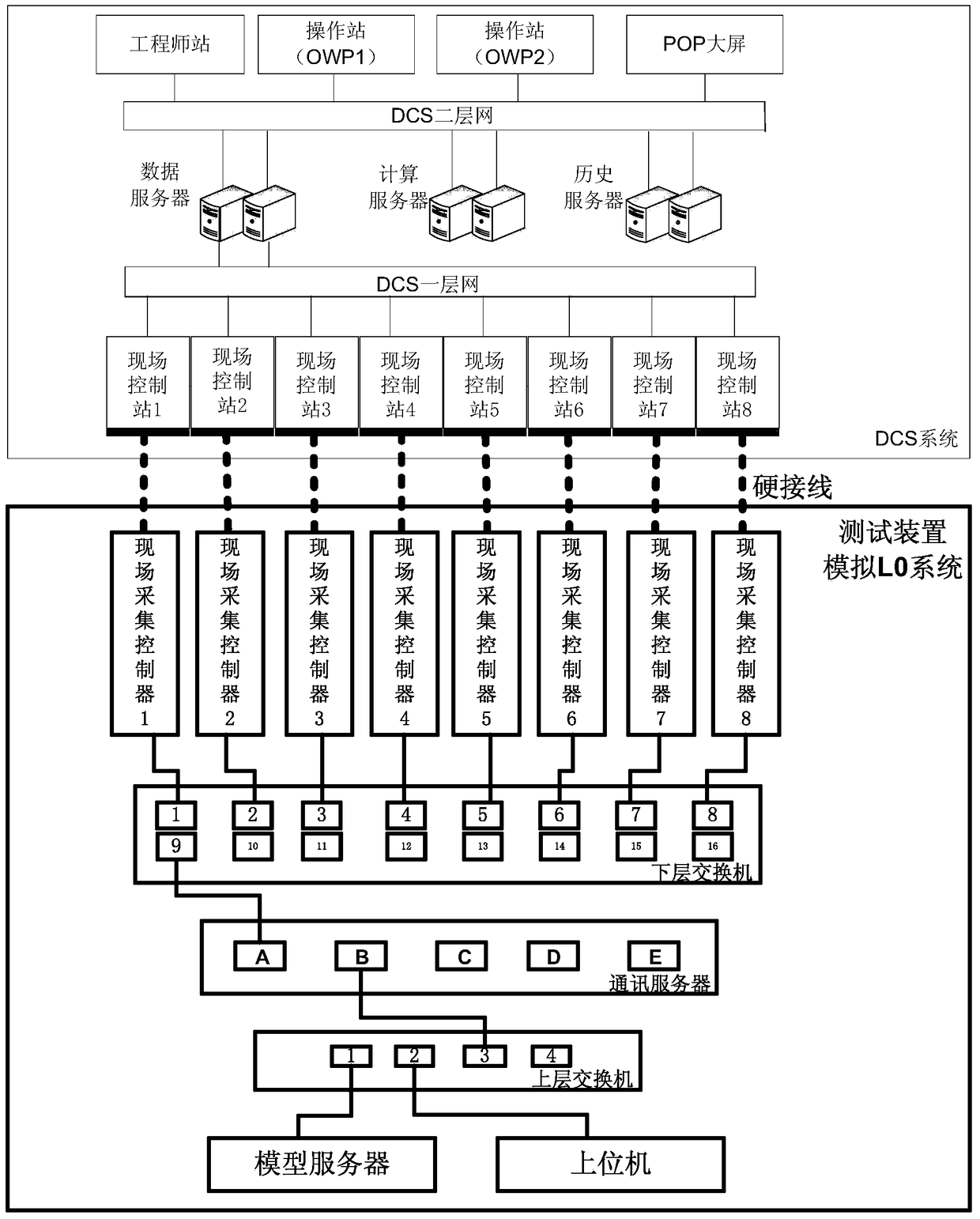 A kind of nuclear power dcs platform test device and test method based on simulation system