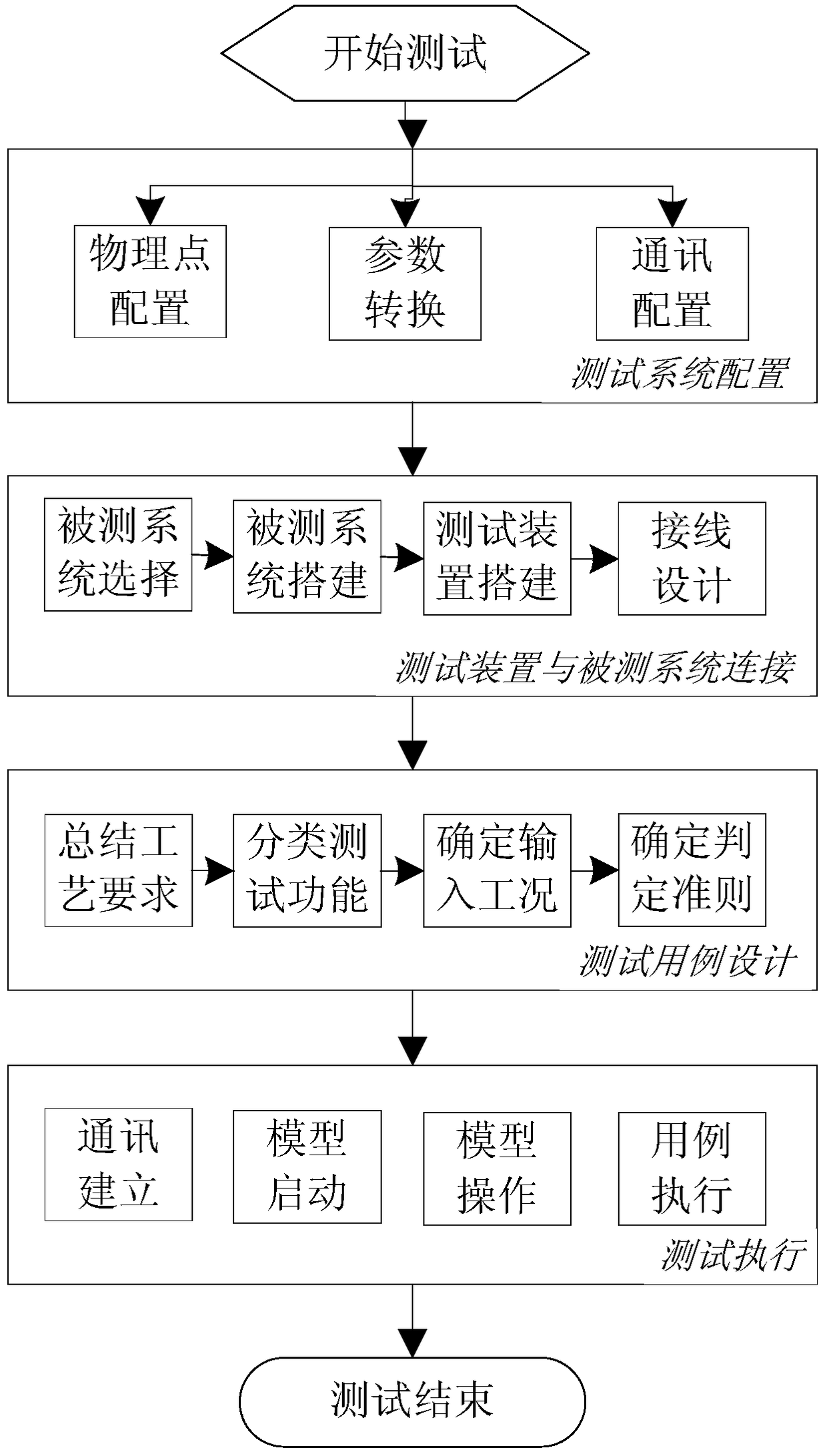 A kind of nuclear power dcs platform test device and test method based on simulation system