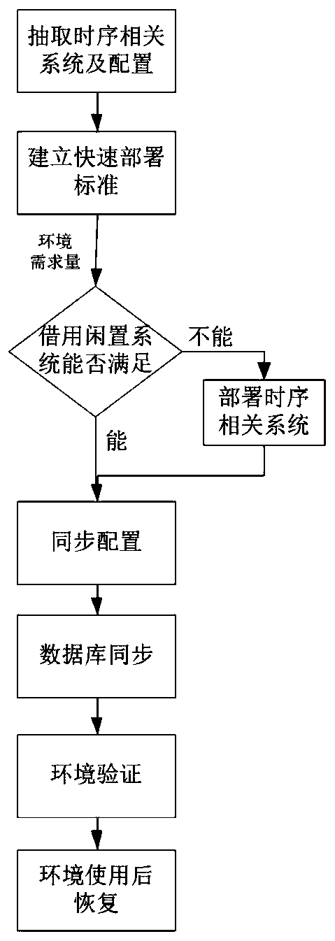 An Automatic Expansion Method Based on Multiple Test Environments