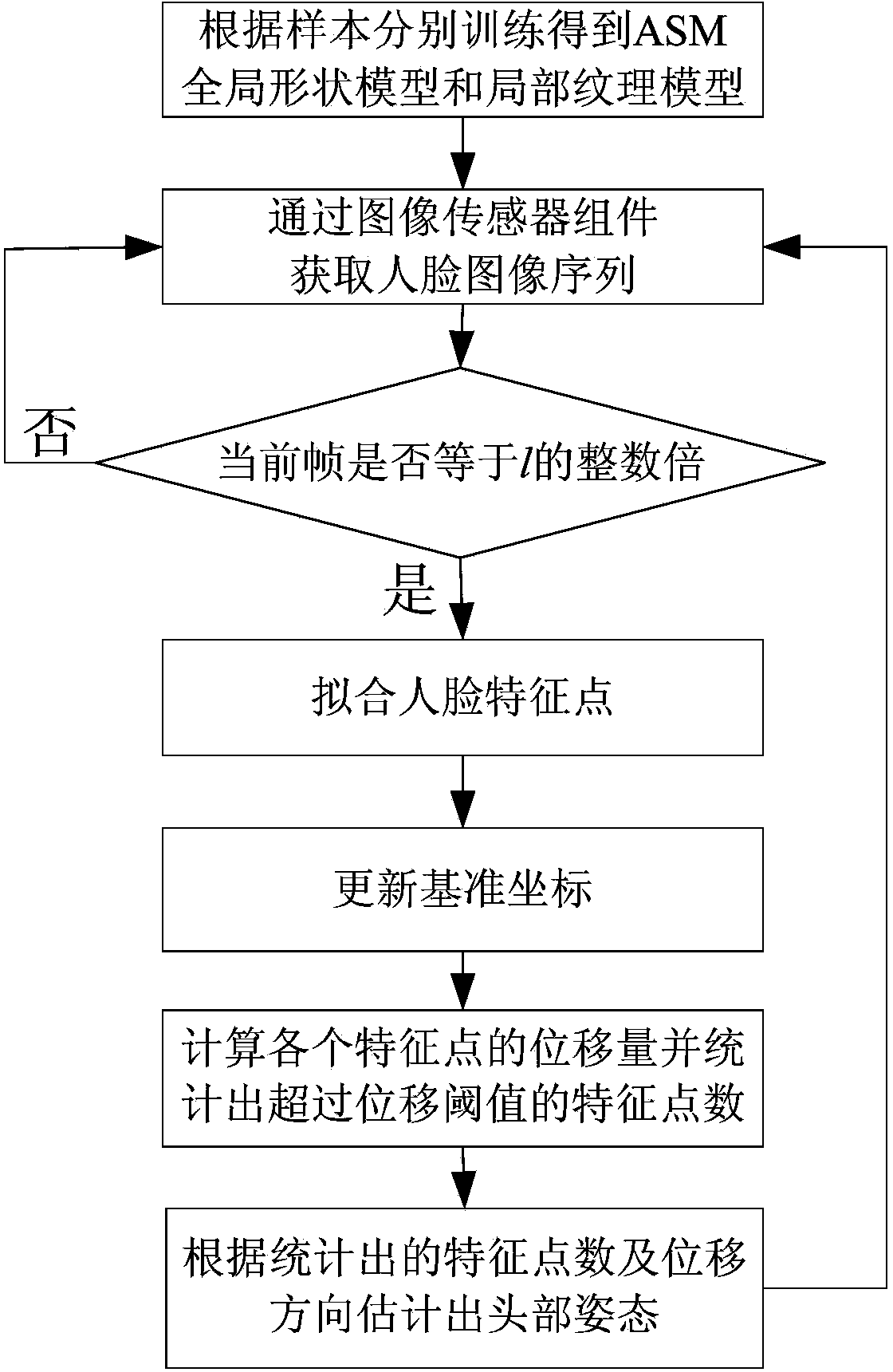 Head posture estimation method based on multi-feature-point set active shape model (ASM)