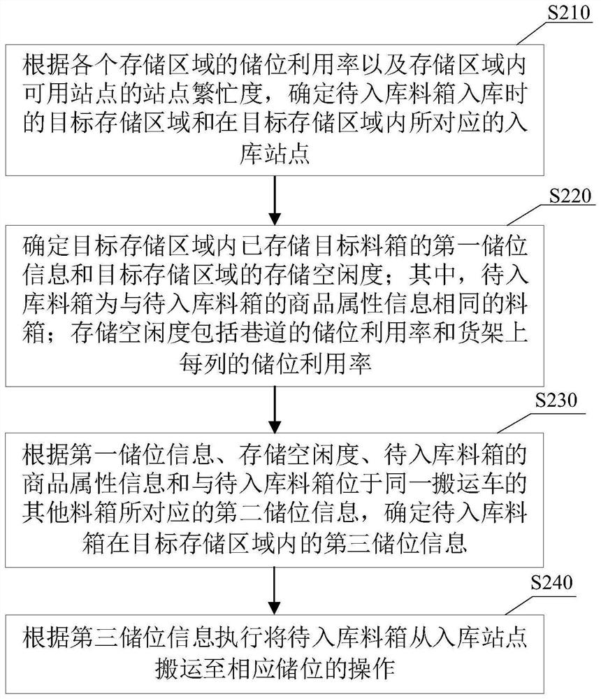 Material box warehousing method, equipment, medium and product