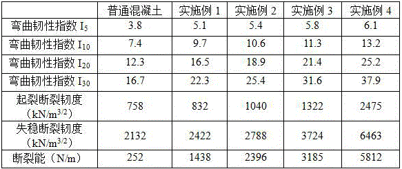 High-toughness hybrid fiber reinforced concrete and a preparing method thereof