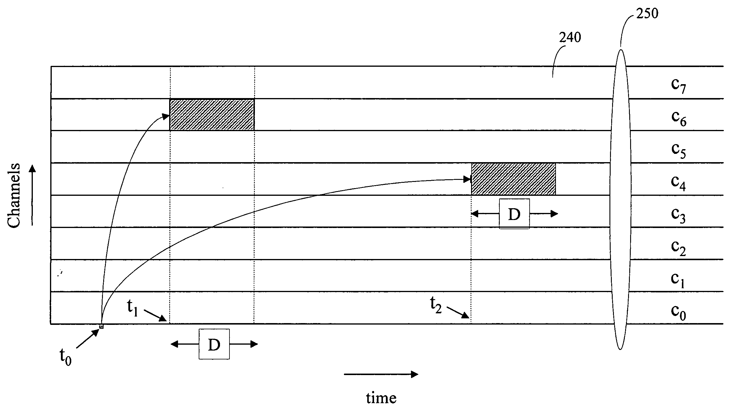 Temporal-spatial burst switching