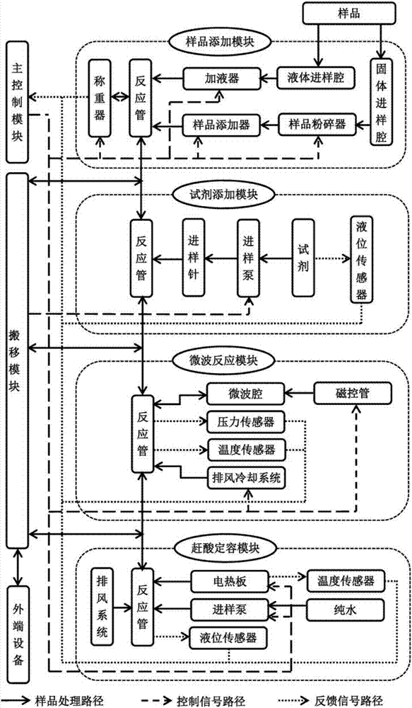 Full-automatic microwave pretreatment device