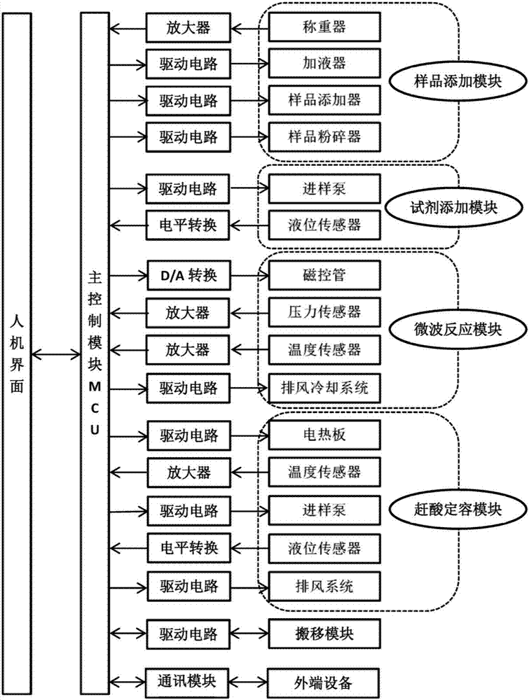 Full-automatic microwave pretreatment device