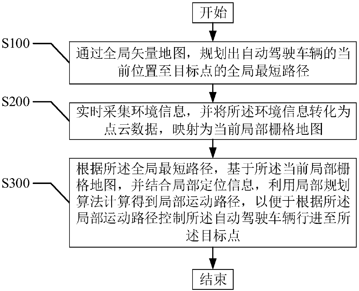 Route planning method for autonomous vehicle based on vector map and grid map