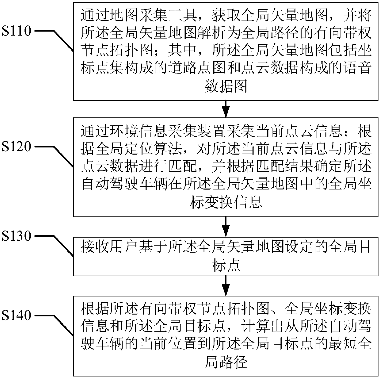 Route planning method for autonomous vehicle based on vector map and grid map