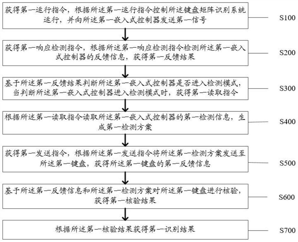 Method for identifying different keyboard matrixes used by notebook computer