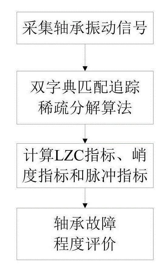 Double-dictionary matching pursuit bearing fault degree evaluation method based on multiple index properties