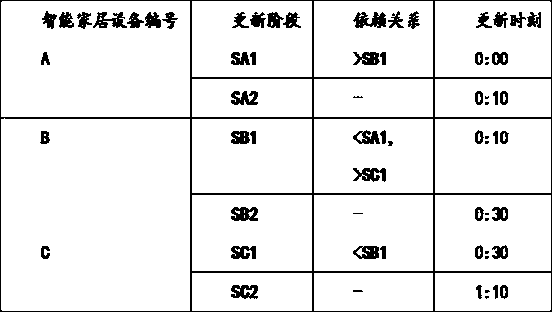 Method for synchronously updating smart home devices based on Internet of Things