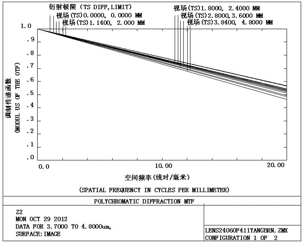 Compact type medium wave infrared dual-viewing-field optical system