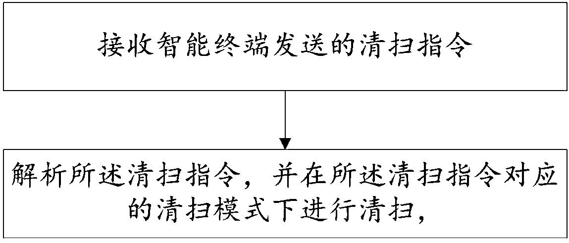 Cleaning method for sweeping robots and sweeping robot