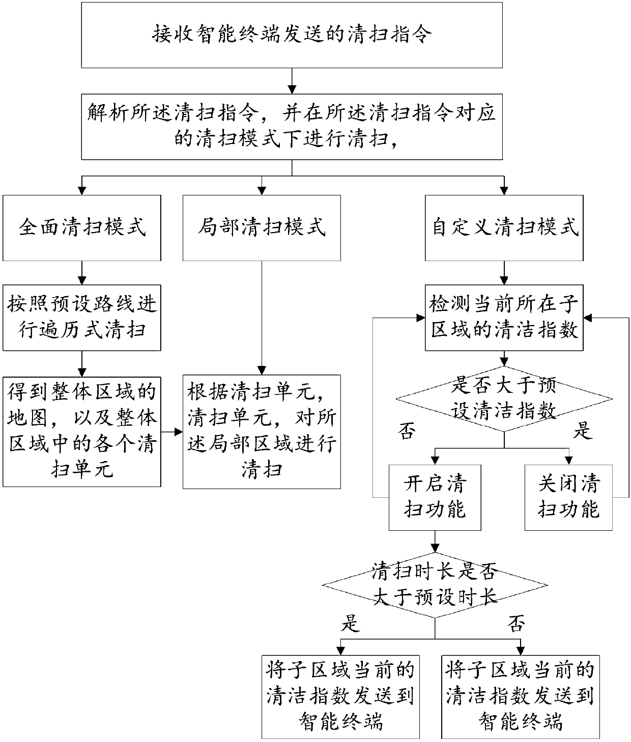 Cleaning method for sweeping robots and sweeping robot