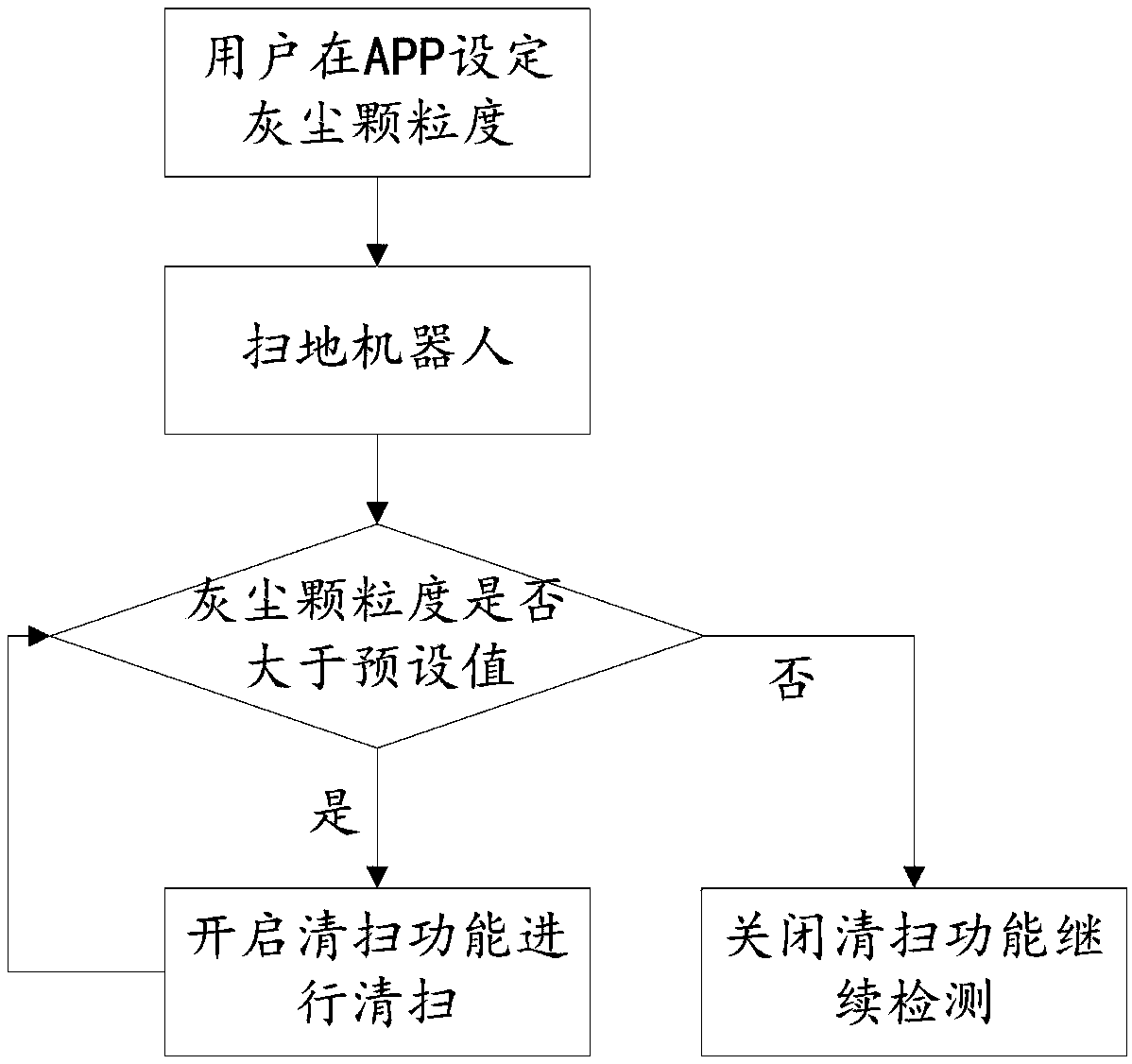 Cleaning method for sweeping robots and sweeping robot