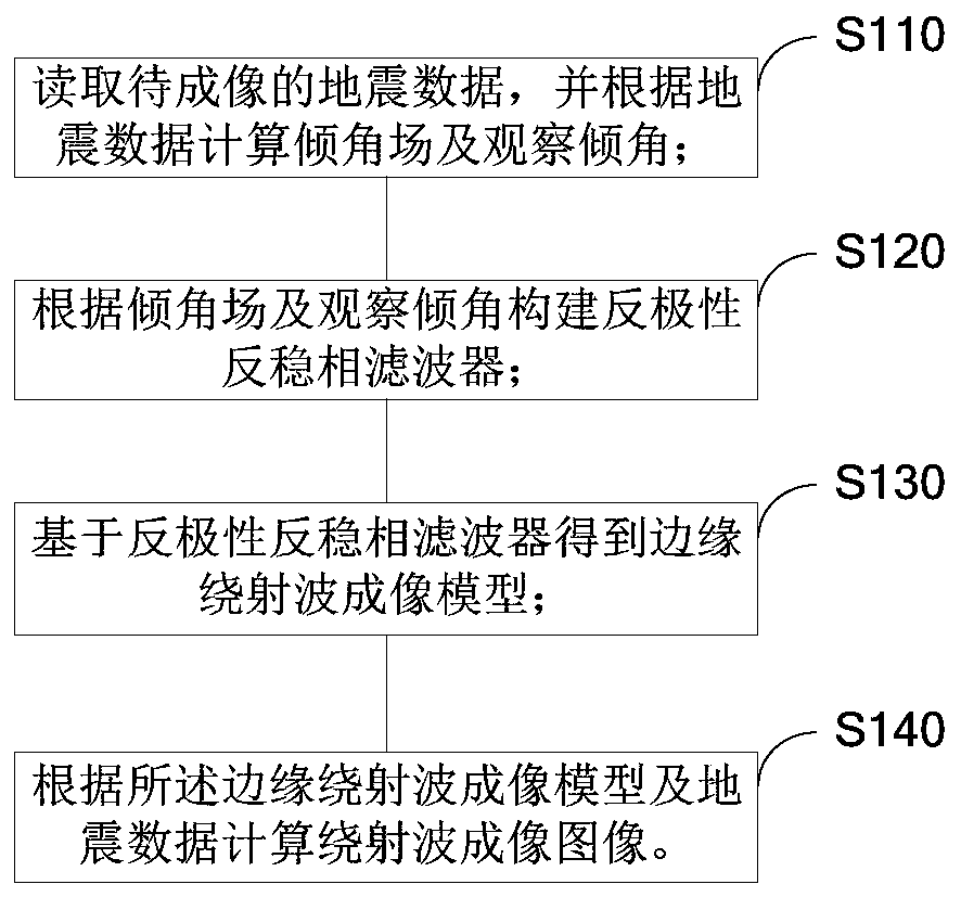 Diffracted wave imaging method and device, electronic equipment and storage medium