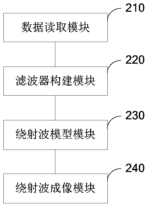 Diffracted wave imaging method and device, electronic equipment and storage medium