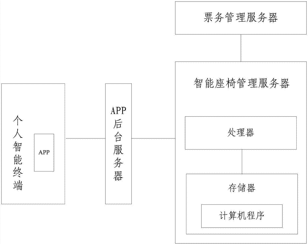 Intelligent seat, intelligent seat management server and control system